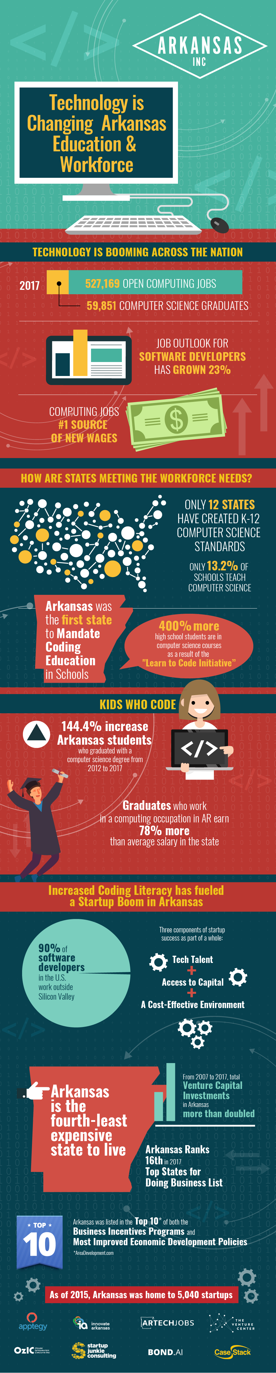 Technology is Changing Education and the Workforce Landscape in Arkansas